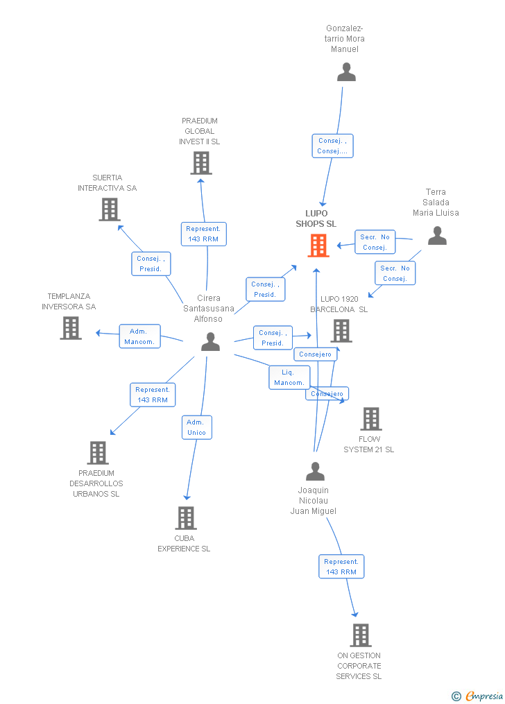 Vinculaciones societarias de LUPO SHOPS SL
