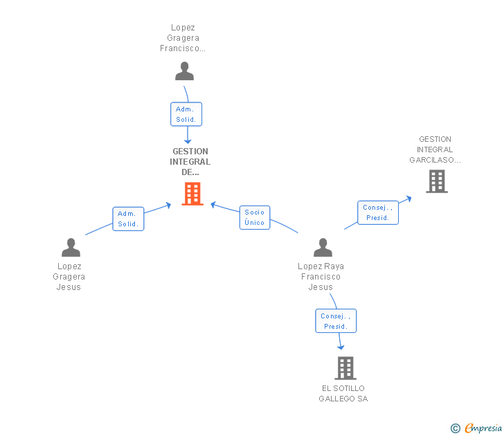 Vinculaciones societarias de GESTION INTEGRAL DE EXPLOTACIONES AGROPECUARIAS GESAGRO SL