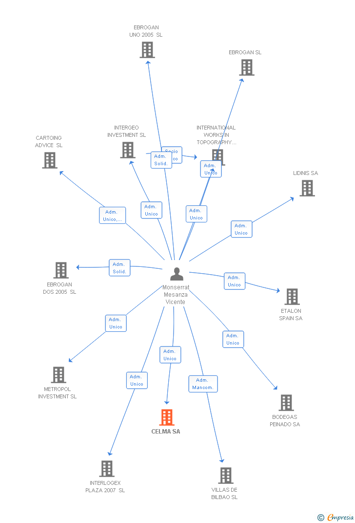 Vinculaciones societarias de CELMA SA