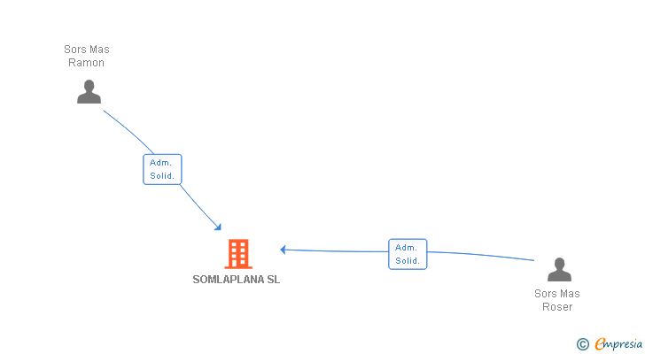 Vinculaciones societarias de SOMLAPLANA SL