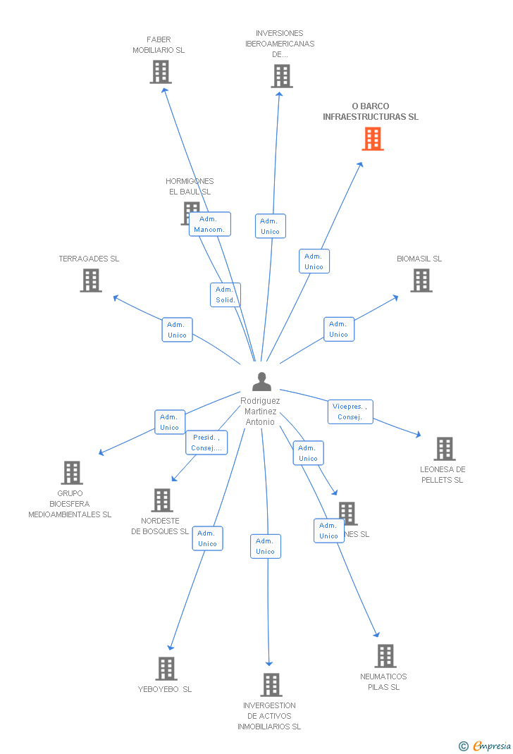 Vinculaciones societarias de O BARCO INFRAESTRUCTURAS SL