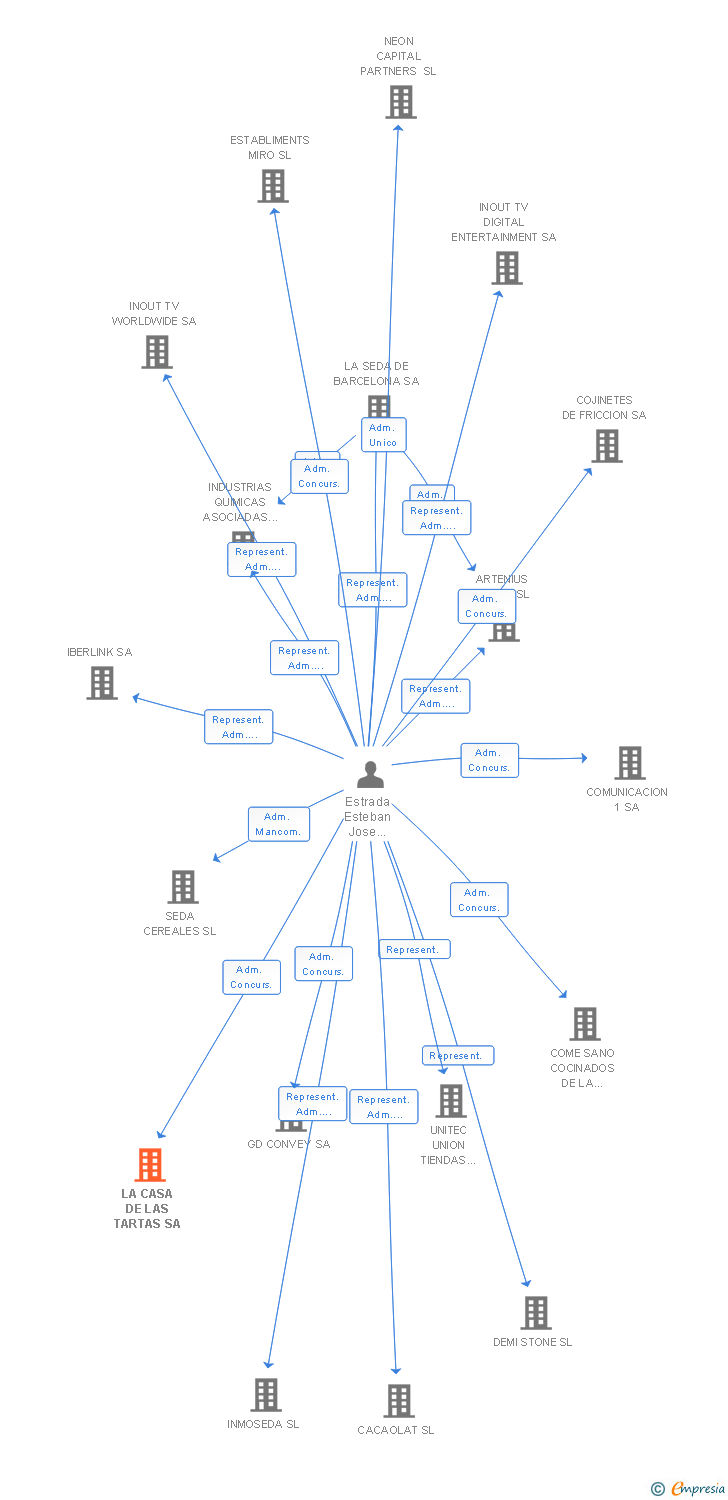 Vinculaciones societarias de LA CASA DE LAS TARTAS SA