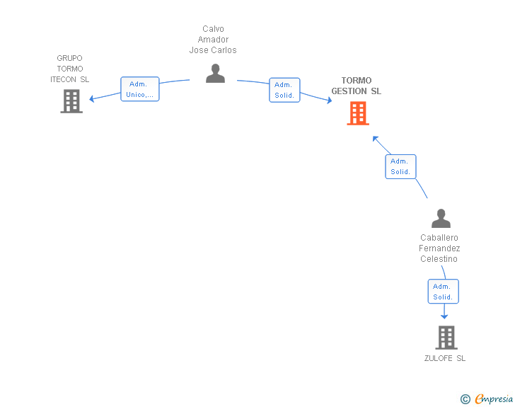 Vinculaciones societarias de TORMO GESTION SL