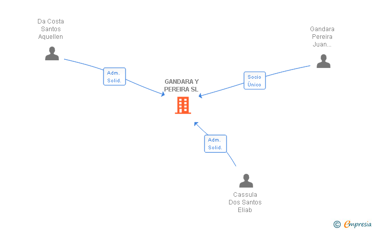 Vinculaciones societarias de GANDARA Y PEREIRA SL