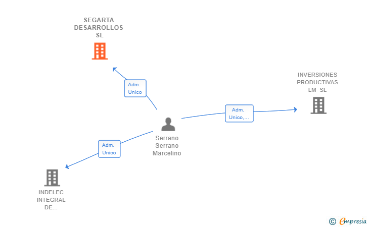Vinculaciones societarias de SEGARTA DESARROLLOS SL