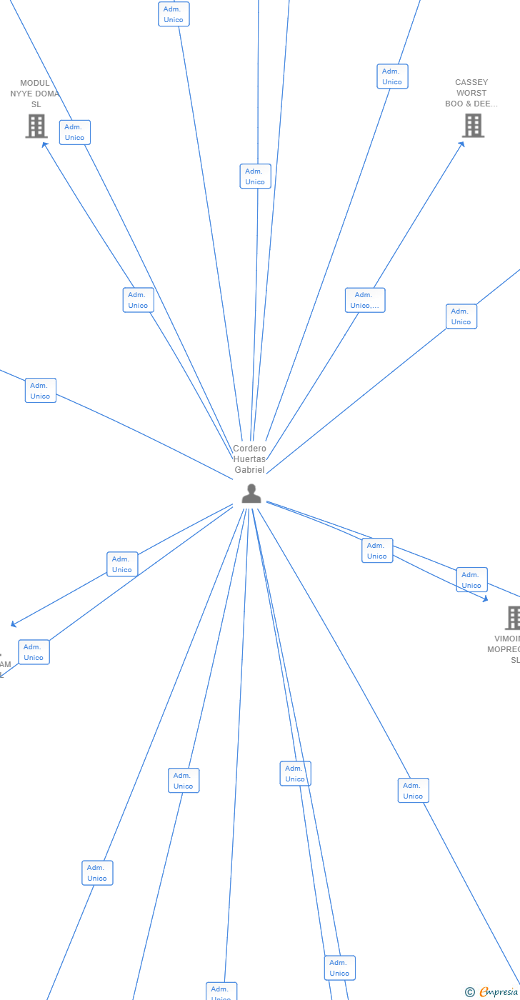 Vinculaciones societarias de CREATIVA MODULAR SL