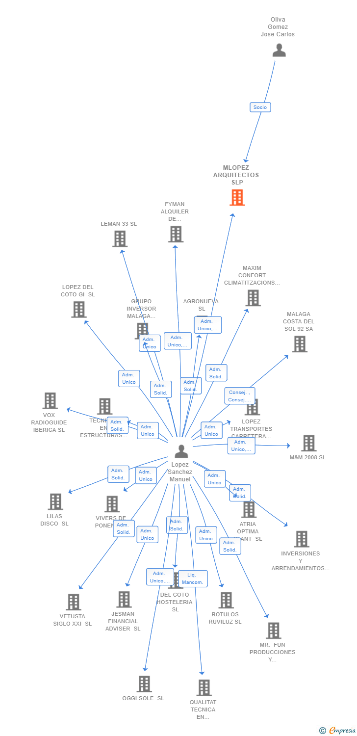 Vinculaciones societarias de MLOPEZ ARQUITECTOS SLP
