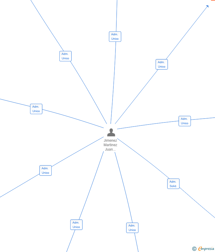 Vinculaciones societarias de GOLDEN ENCLAVES SL