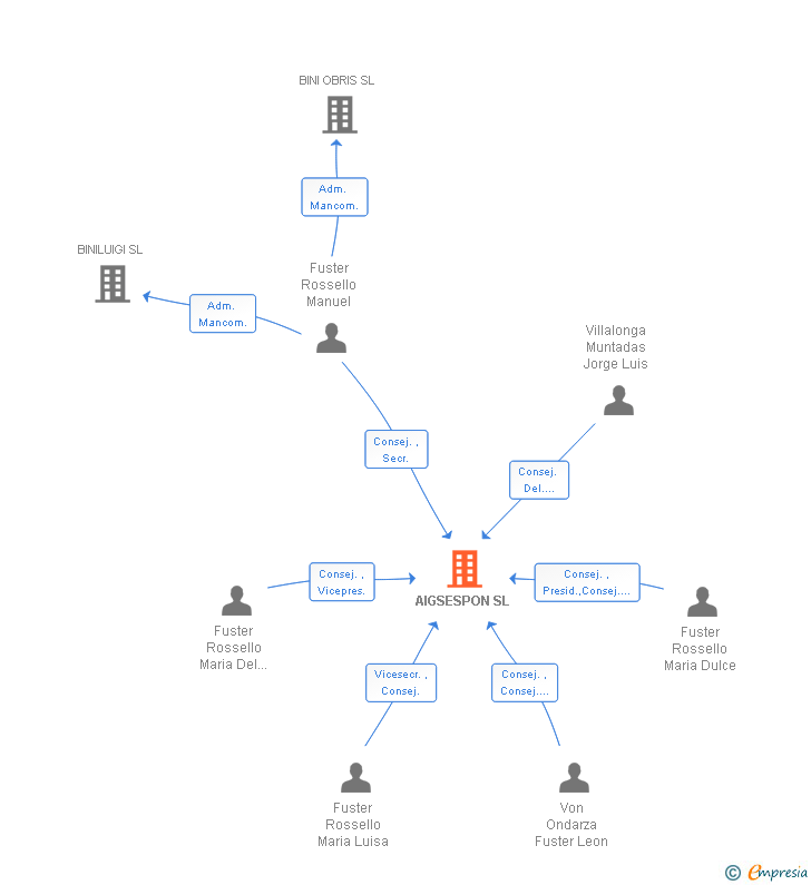 Vinculaciones societarias de AIGSESPON SL