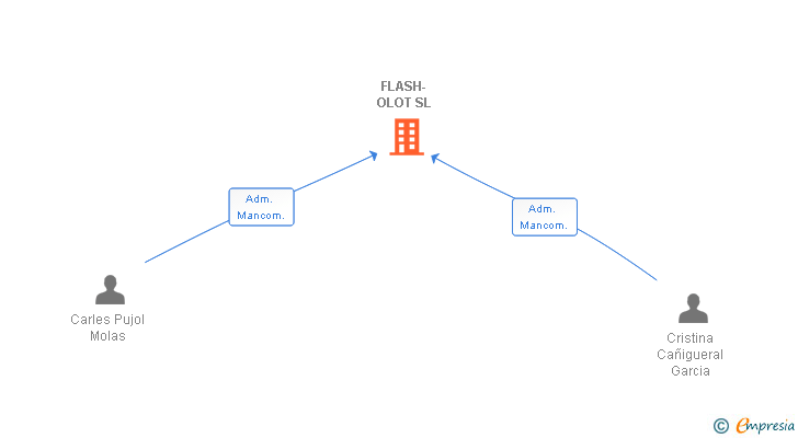 Vinculaciones societarias de FLASH-OLOT SL