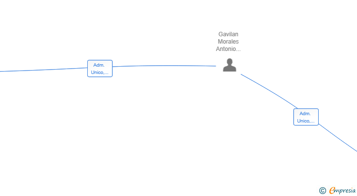 Vinculaciones societarias de RIO NILO CAPITAL SL