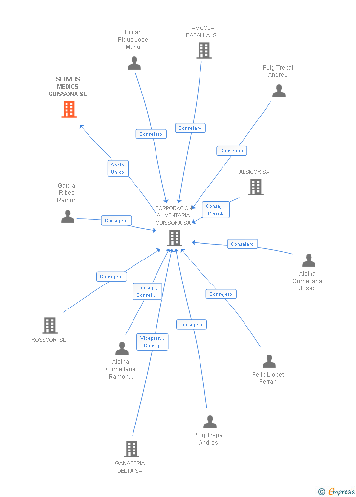 Vinculaciones societarias de SERVEIS MEDICS GUISSONA SL