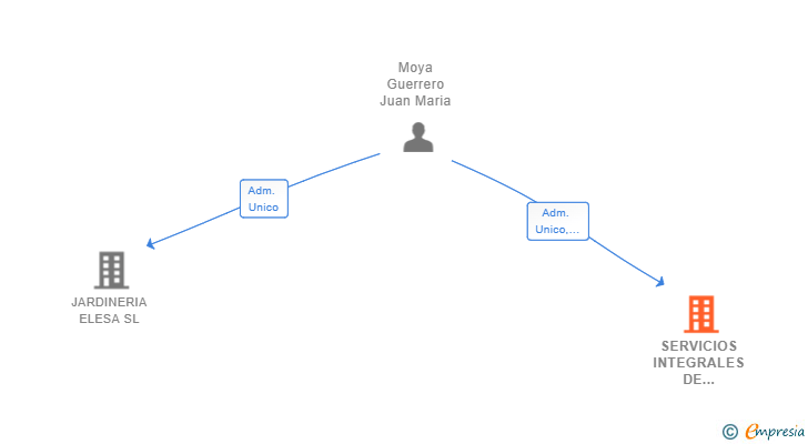 Vinculaciones societarias de SERVICIOS INTEGRALES DE COMUNIDADES ELESA SL