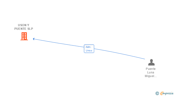 Vinculaciones societarias de USON Y PUENTE SLP