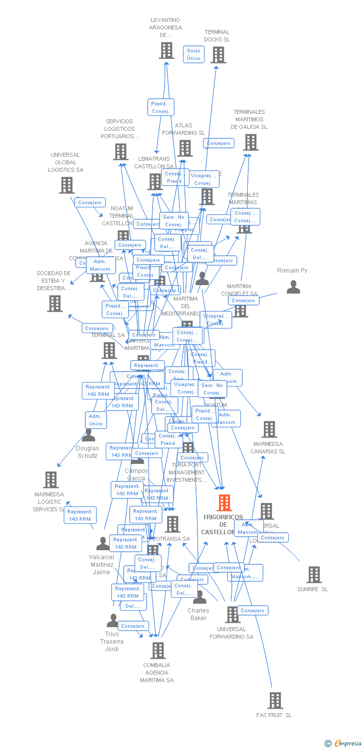 Vinculaciones societarias de FRIGORIFICOS DE CASTELLON SA