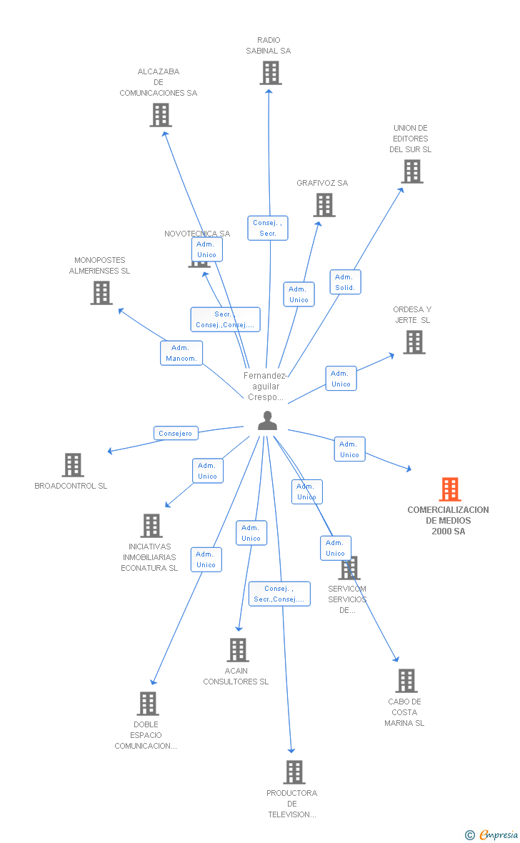 Vinculaciones societarias de COMERCIALIZACION DE MEDIOS 2000 SL