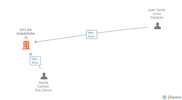 Vinculaciones societarias de VITCAR GANADERA SL
