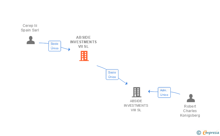 Vinculaciones societarias de ABSIDE INVESTMENTS VII SL