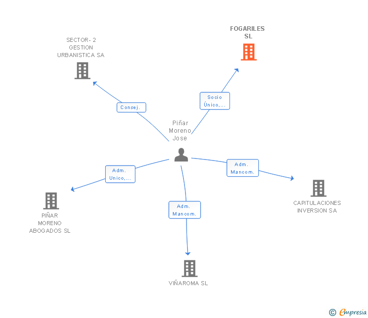 Vinculaciones societarias de FOGARILES SL