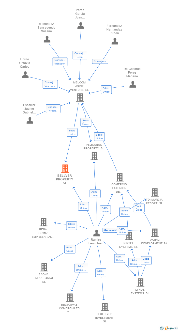 Vinculaciones societarias de BELLVER PROPERTY SL