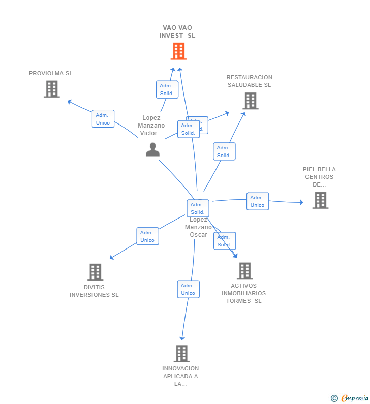 Vinculaciones societarias de VAO VAO INVEST SL