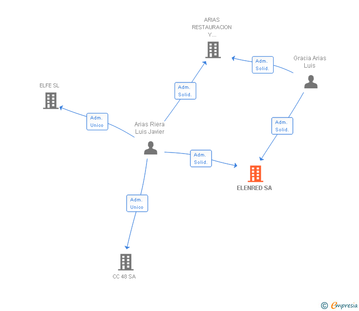 Vinculaciones societarias de ELENRED SA