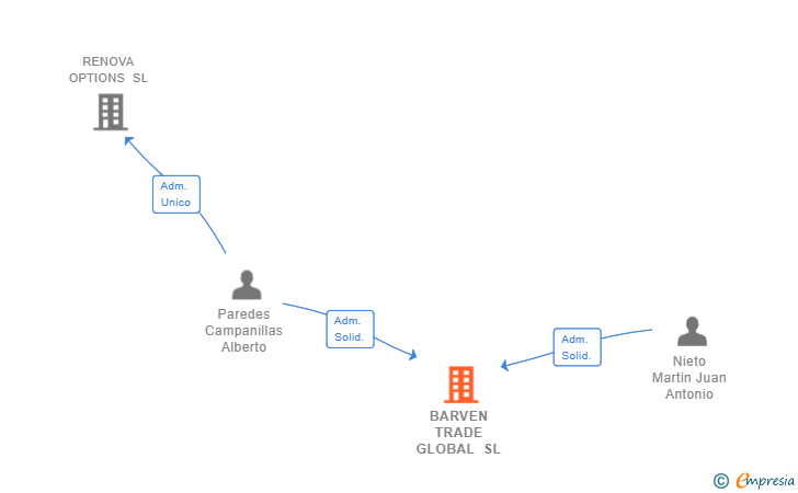 Vinculaciones societarias de BARVEN TRADE GLOBAL SL