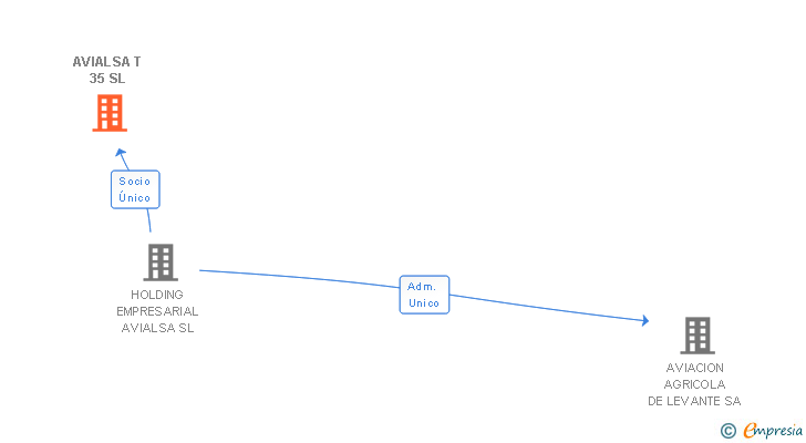 Vinculaciones societarias de TITAN AVIATION SL
