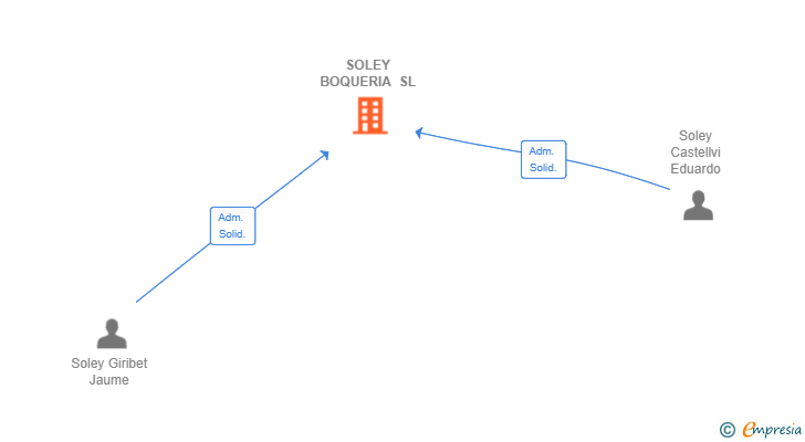 Vinculaciones societarias de SOLEY BOQUERIA SL