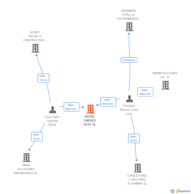 Vinculaciones societarias de ROYAL ENERGY GEST SL