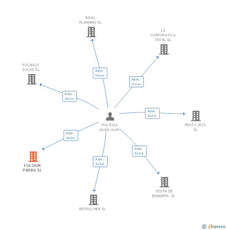 Vinculaciones societarias de EOLOGIK PARKS SL