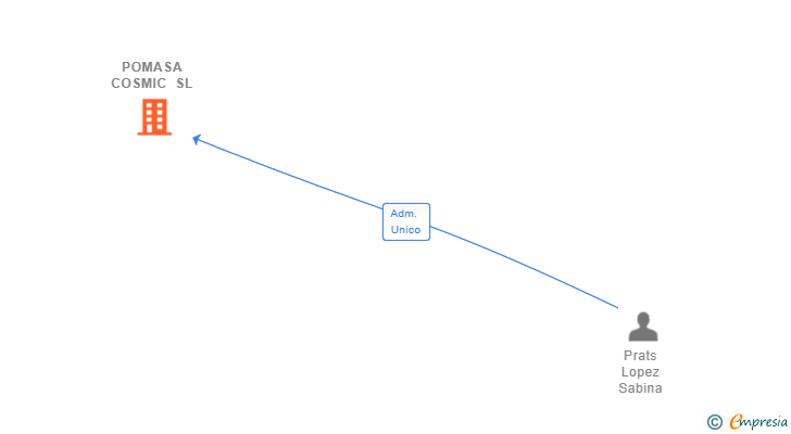 Vinculaciones societarias de POMASA COSMIC SL (EXTINGUIDA)