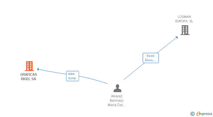 Vinculaciones societarias de GRAFICAS RIGEL SA