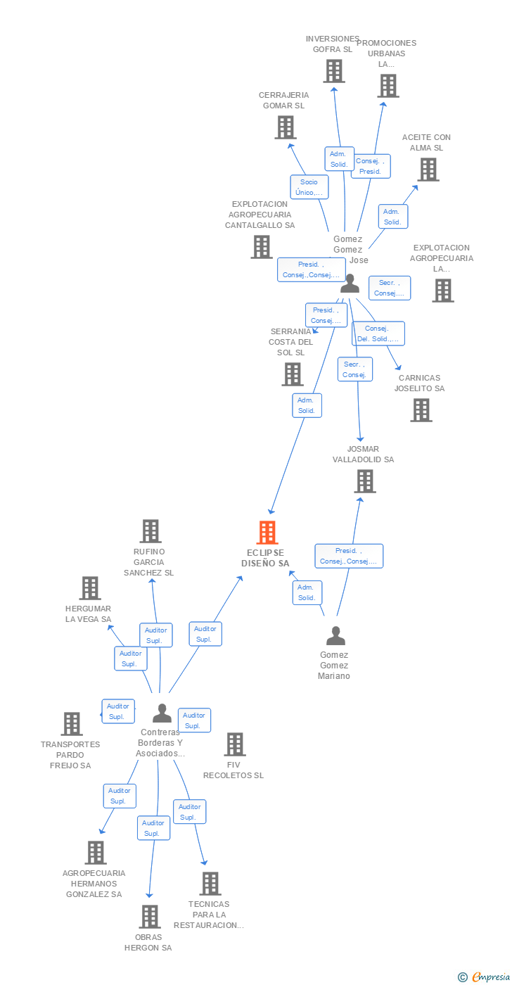 Vinculaciones societarias de ECLIPSE DISEÑO SA