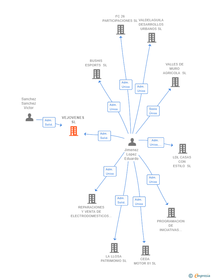 Vinculaciones societarias de VEJOVENES SL