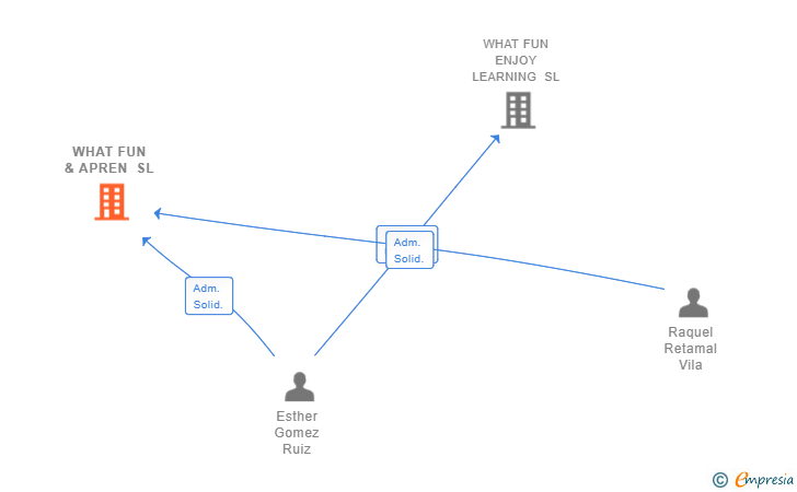Vinculaciones societarias de WHAT FUN & APREN SL