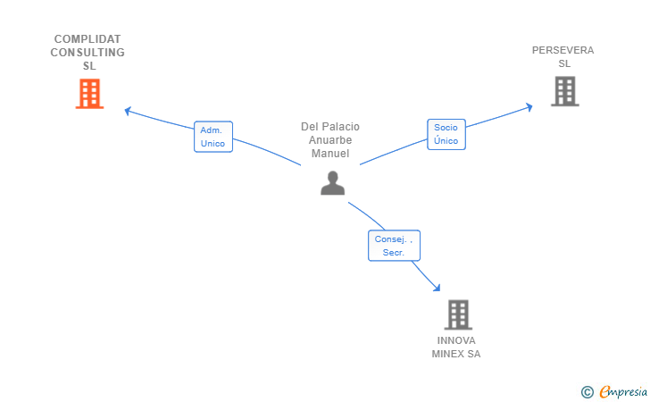 Vinculaciones societarias de COMPLIDAT CONSULTING SL