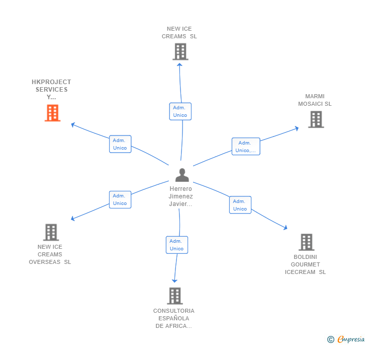 Vinculaciones societarias de HKPROJECT SERVICES Y ASOCIADOS SL