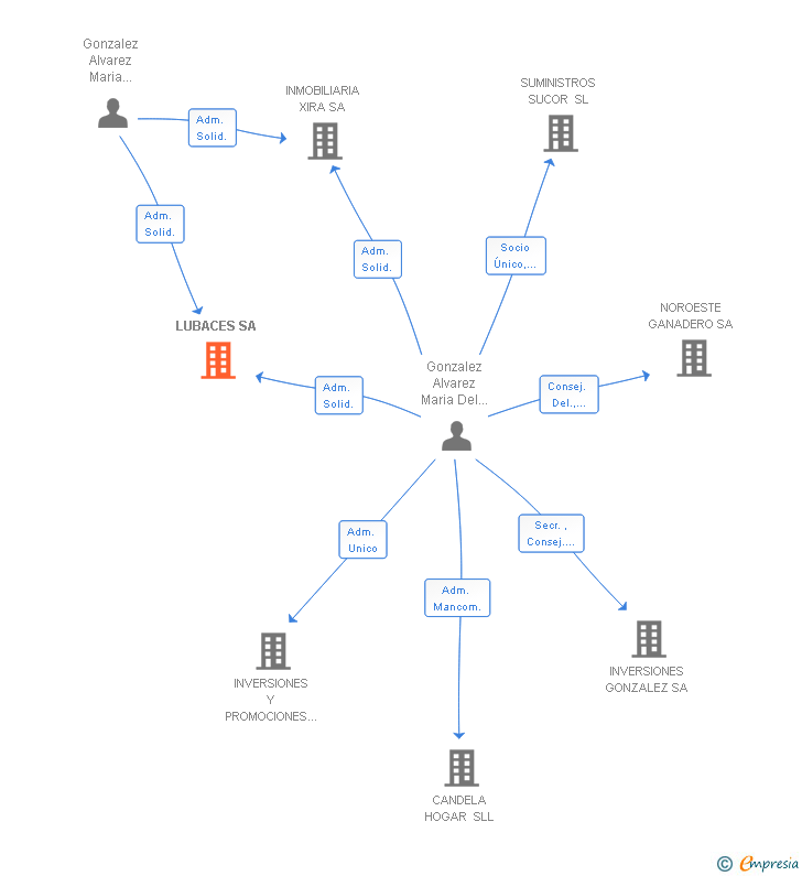 Vinculaciones societarias de LUBACES SA