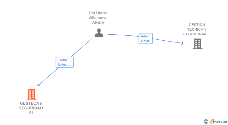 Vinculaciones societarias de GESTECAS SEGURIDAD SL
