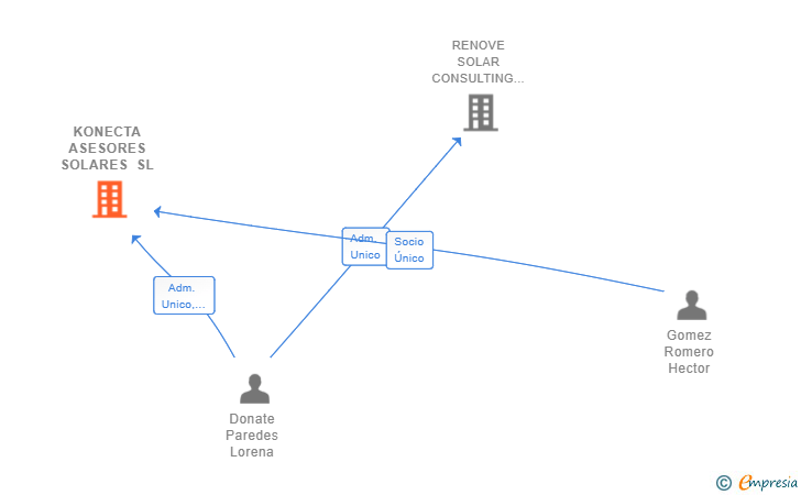 Vinculaciones societarias de KONECTA ASESORES SOLARES SL