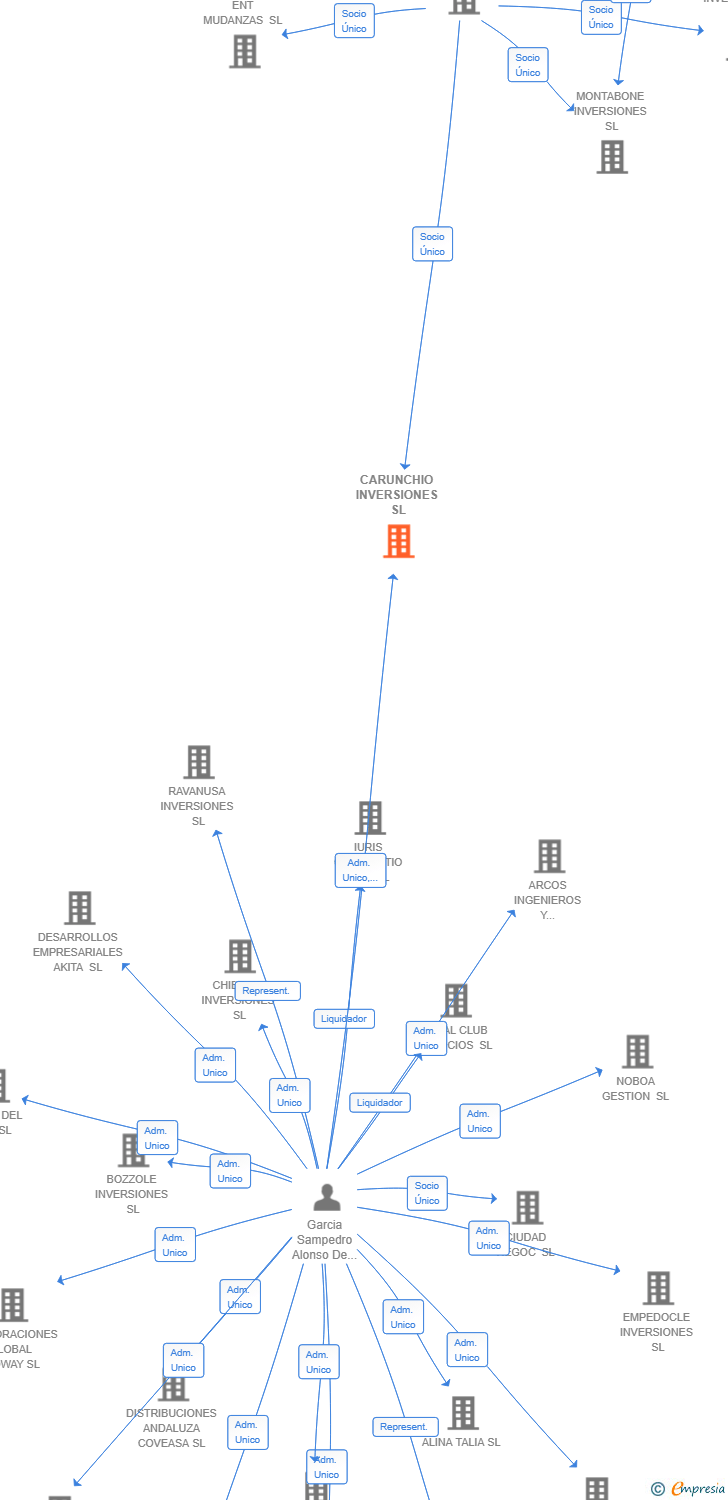 Vinculaciones societarias de CARUNCHIO INVERSIONES SL