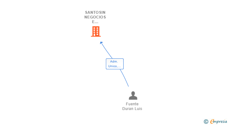 Vinculaciones societarias de SANTOSIN NEGOCIOS E INICIATIVAS SL