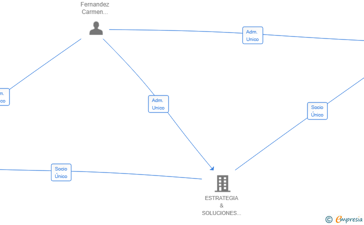 Vinculaciones societarias de MI PRIMERA CASITA SL