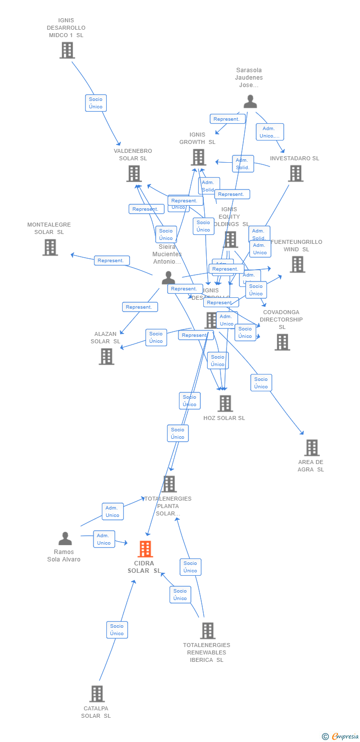 Vinculaciones societarias de CIDRA SOLAR SL