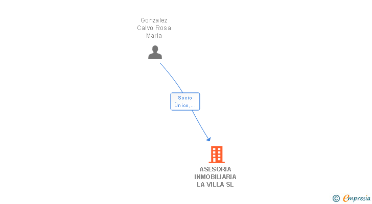 Vinculaciones societarias de ASESORIA INMOBILIARIA LA VILLA SL