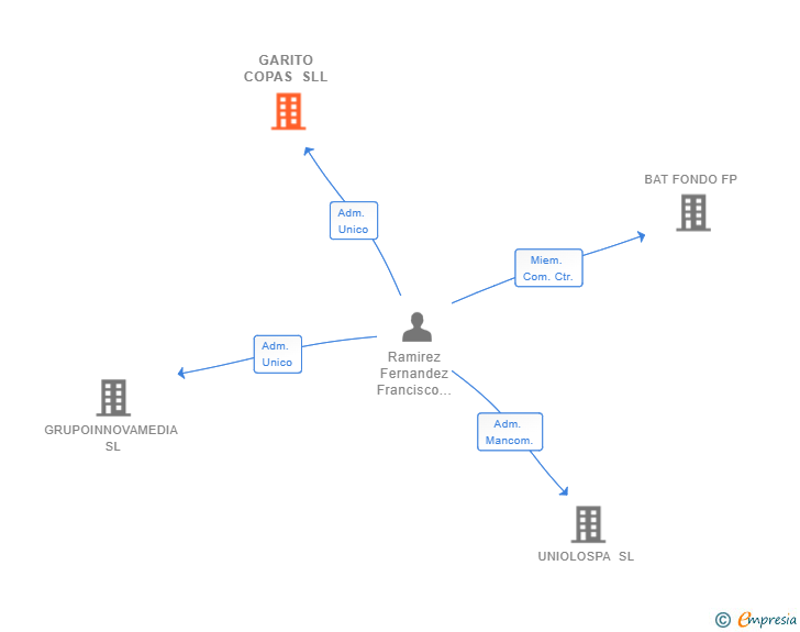 Vinculaciones societarias de GARITO COPAS SLL