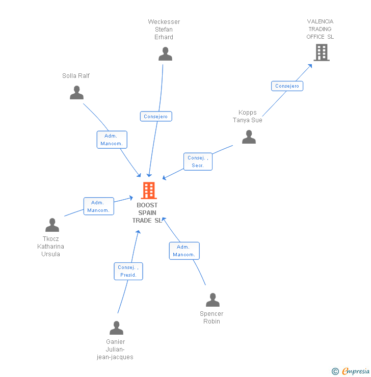 Vinculaciones societarias de BOOST SPAIN TRADE SL
