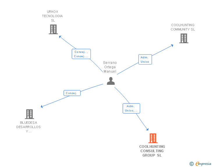 Vinculaciones societarias de COOLHUNTING CONSULTING GROUP SL