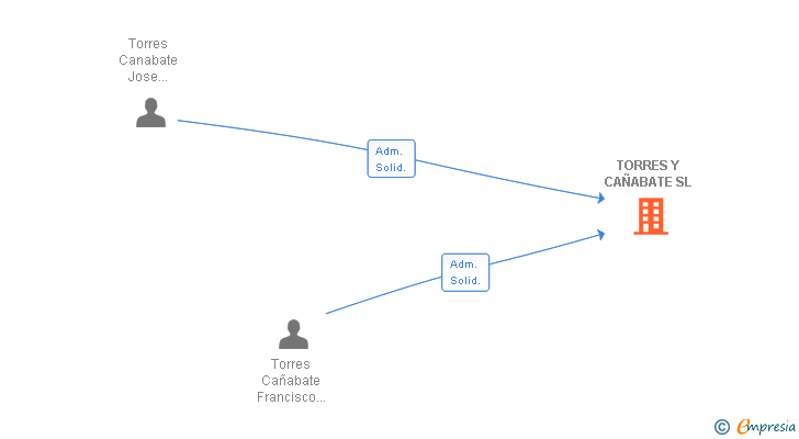 Vinculaciones societarias de TORRES Y CAÑABATE SL